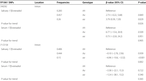 Table 2 Associations between two CYP19A1 single-nucleotide polymorphisms (rs749292, rs7172156) and 17β-estradiol