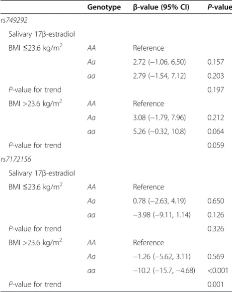 Table 3 Associations between the CYP19A1 single-nucleotidepolymorphisms (rs749292, rs7172156) and 17β-estradiol bymedian body mass index (23.6 kg/m2)