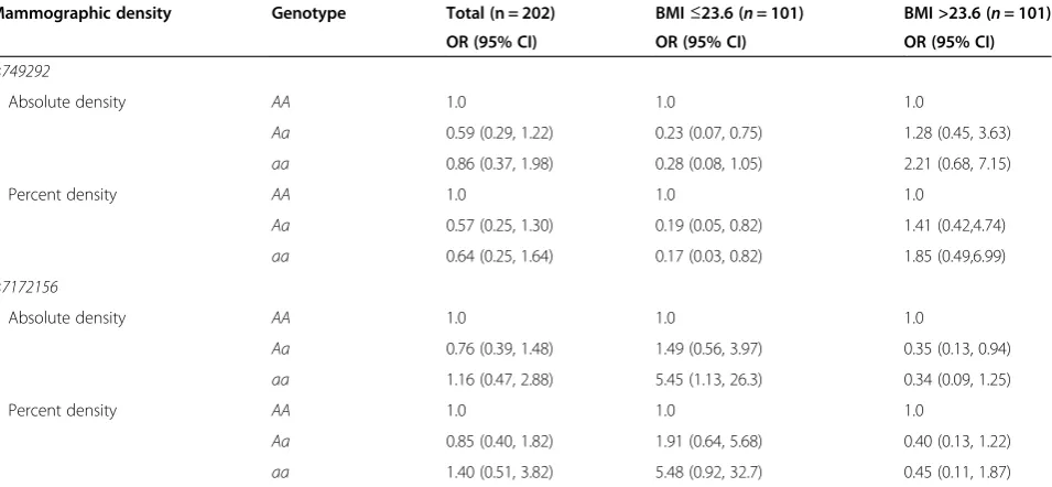 Table 4 Association between CYP19A1 single-nucleotide polymorphisms (rs749292 and rs7172156) and mammographicdensity phenotypes, overall and stratified by median body mass index (23.6 kg/m2)