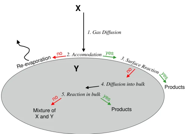 Figure 1.2. Processes controlling heterogeneous reactions. In this simplified reaction 