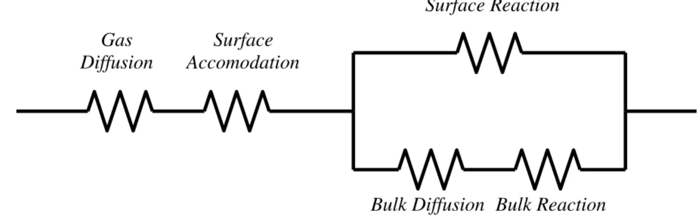 Figure 1.3. Generalized Resistor Model. The model is a representation of the physical and  chemical processes controlling heterogeneous reaction as a circuit of separate resistances