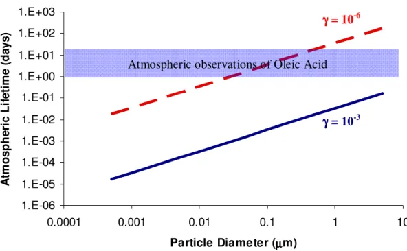 Figure 1.4. Estimated lifetime of pure oleic acid particles based on measured uptake  coefficients
