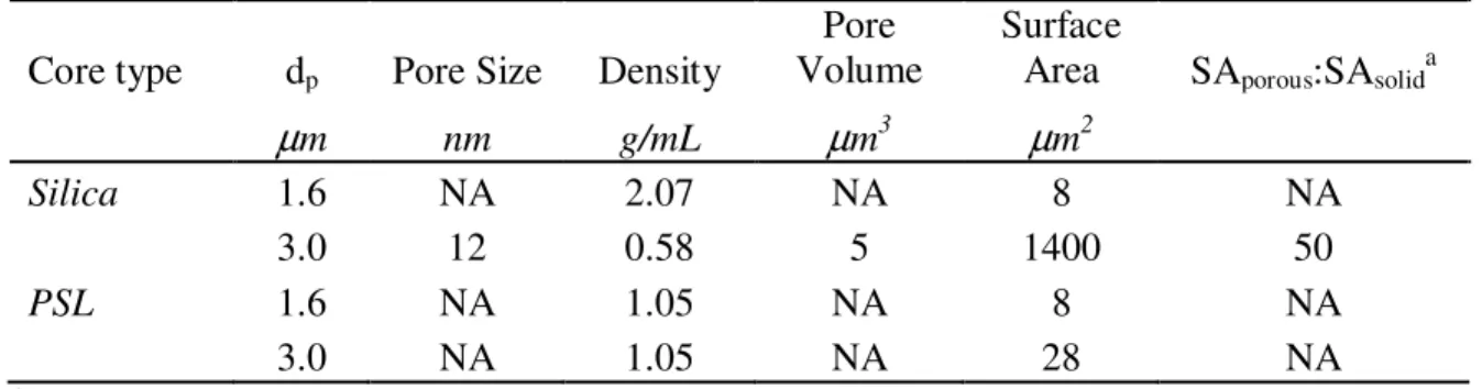 Table 2.1 - Relevant parameters of core particles 