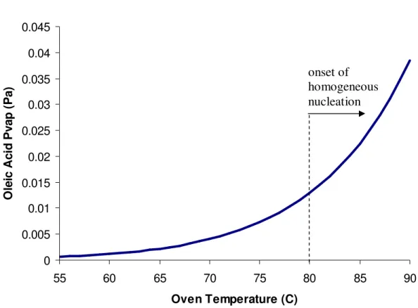Figure 2.1. Vapor pressure of oleic acid as a function of oven temperature. Velocimetry  indicates that detectable homogeneously nucleated oleic acid particles begin to form at  approximately 80°C.
