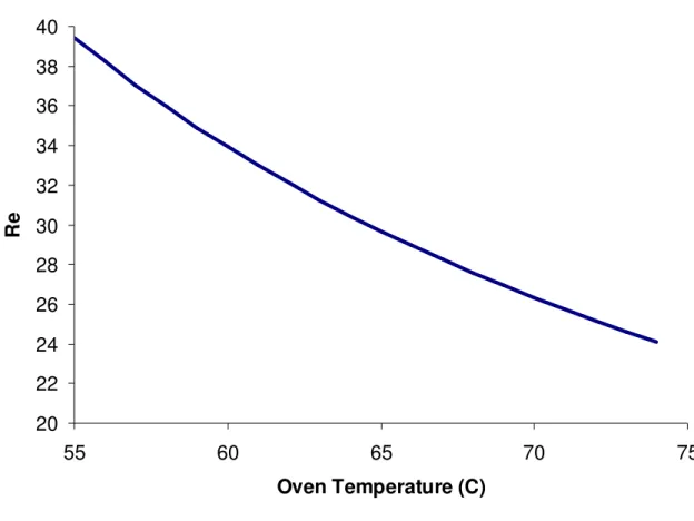 Figure 2.2. Reynolds number in the coating oven as a function of temperature.