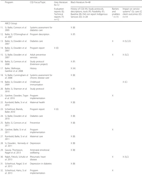 Table 1 Publications on CQI programs and activities in Indigenous primary health care services 2005 to 2016