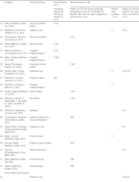 Table 1 Publications on CQI programs and activities in Indigenous primary health care services 2005 to 2016 (Continued)