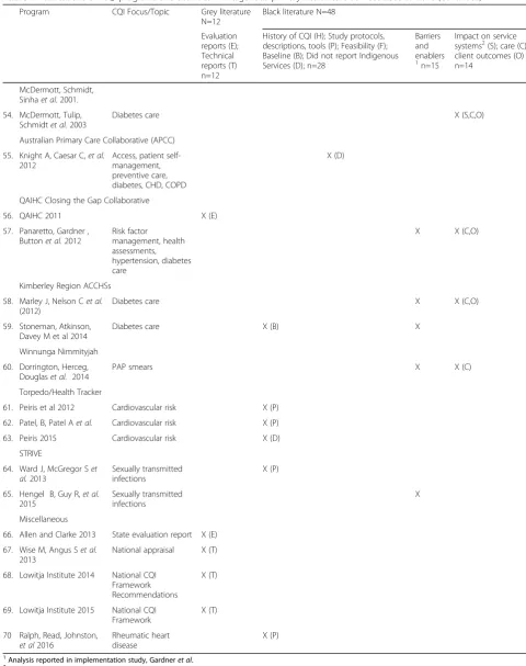 Table 1 Publications on CQI programs and activities in Indigenous primary health care services 2005 to 2016 (Continued)