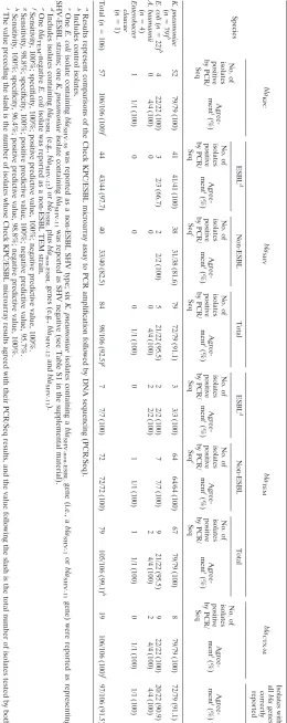 TABLE 1. Performance of the Check KPC/ESBL microarray assay in identiﬁcation of �-lactamase genesa