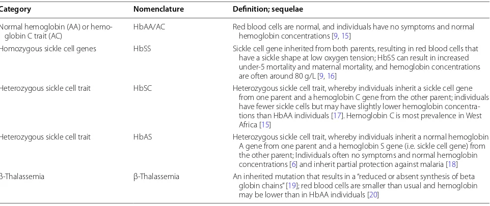 Table 1 Categorization and sequelae of hemoglobinopathies examined