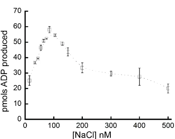 Figure 2.5 - ATP hydrolysis by Fancm as a function of NaCl concentration - (nM). Fancm ATPase  activity was examined as a function of salt concentration using 212 nM Fancm∆ and M13mp18 ssDNA as  the DNA co-factor