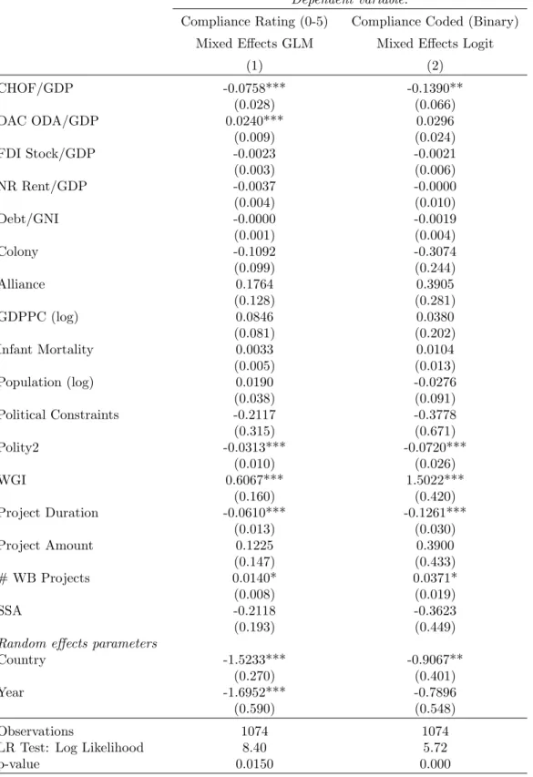 Table 2: Mixed Effects Regression Results