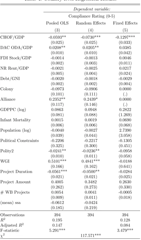 Table 4: Country-level Regression Results