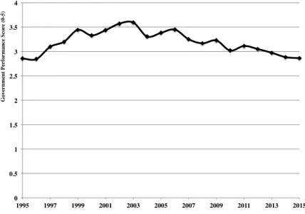 Figure 3: IEG Government Performance Score Trend (1995-2015, All Projects) 0 0.511.522.533.54 1995 1997 1999 2001 2003 2005 2007 2009 2011 2013 2015