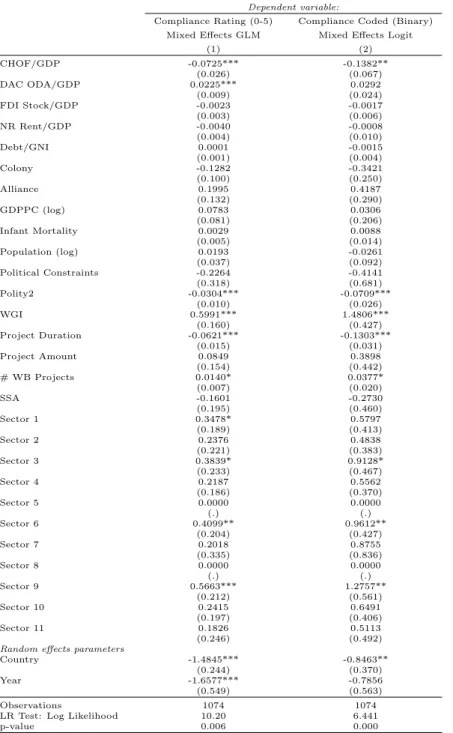Table 5: Mixed Effects Regression Results- Project Sector Controls