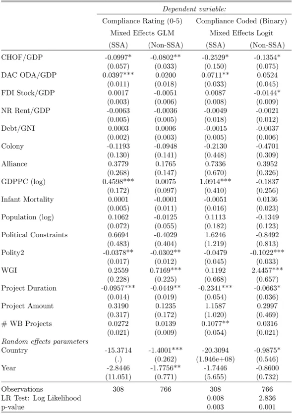 Table 6: Mixed Effects Regression Results- SSA Sample Restriction