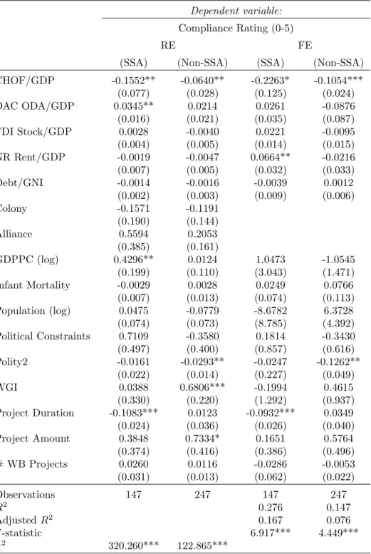 Table 7: Country-level Regression Results- SSA Sample Restriction