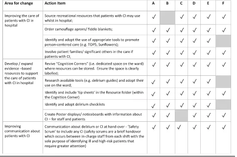 Table 5 Summary of Action items to improve the care of patients with cognitive impairmentab