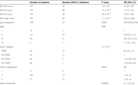Table 1 Results from univariate logistic regression with HRD scores or clinical variables as predictors of BRCA1/2deficiency