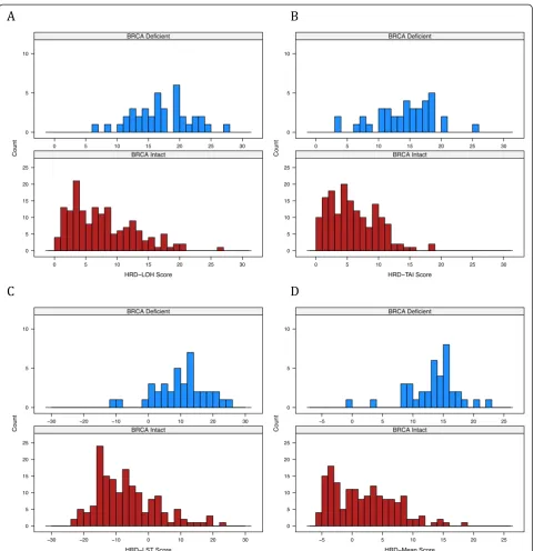 Figure 1 Distribution of scores inzygosity (HRD-LOH) score.deficiency-large-scale state transition (HRD-LST) score.BRCA1/2 BRCA1/2-intact and BRCA1/2-deficient samples