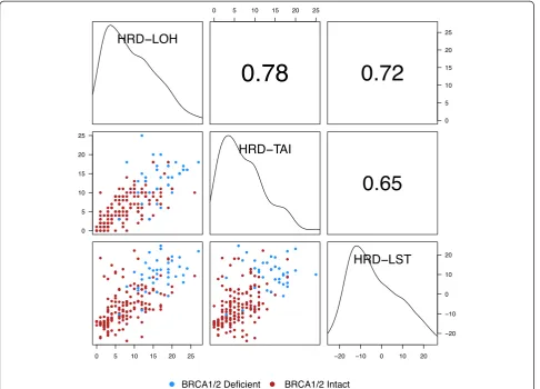Table 2 Results from a three-term multivariable logisticregression model with HRD-LOH, HRD-TAI, and HRD-LSTscores as predictors of BRCA1/2 deficiency