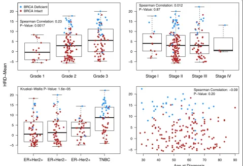 Figure 3 Association of clinical variables with the HRD-Mean score. Upper left panel: tumor grade; upper right panel: tumor stage; lower leftpanel: tumor IHC subtype; lower right panel: age at diagnosis