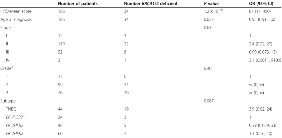 Table 3 Results from multivariable logistic regression of BRCA1/2 deficiency