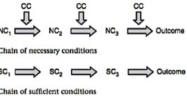 Figure 1: Causal conjunctions and chains of contextual, necessary and sufficient conditions  