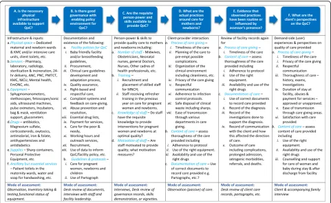 Fig. 1 EMEN Quality of care (QoC) assessment framework: A composite to assess inputs, processes, and outputs together with user-perspective