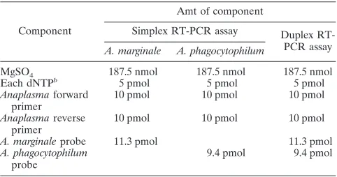 TABLE 2. RT-PCR assay reaction mixture componentsa for eachof the simplex qRT-PCR assays and for the duplex qRT-PCR assay