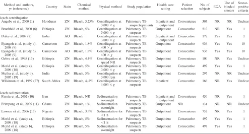TABLE 1. Characteristics of included studies with culture as the reference standard
