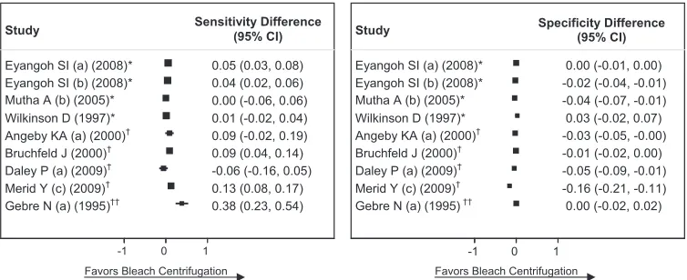FIG. 3. Forest plots of sensitivity and speciﬁcity differences. The forest plots show the difference (bleach microscopy minus direct microscopy)in sensitivity and speciﬁcity calculated for each study comparing direct microscopy and bleach centrifugation (A) or direct microscopy and bleach