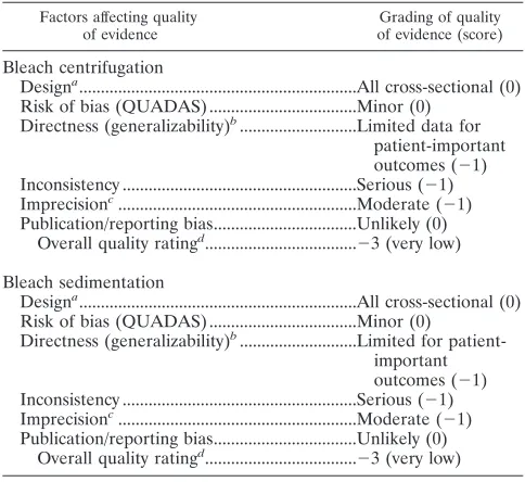 FIG. 4. HSROC curves. Pooled sensitivity (black dots) and speciﬁcity (gray dots) estimates were calculated using HSROC analysis for allstudies comparing direct microscopy and bleach centrifugation (A) or direct microscopy and bleach sedimentation (B)