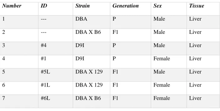 Table 2: Mice Strains and Tissues Used for Methylation Analysis 