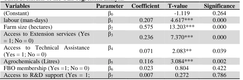 Table 2: Results of the OLS regression analysis  Variables Parameter  