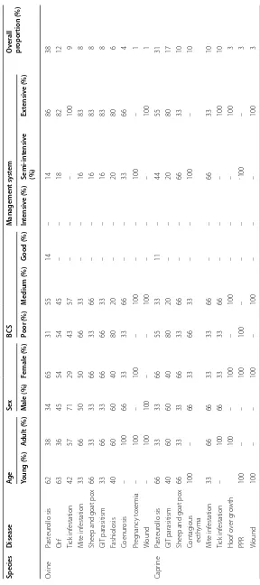 Table 2 Incidence of small ruminant diseases