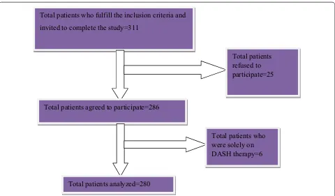 Fig. 1 Hypertension patient selection flow chart at Jimma University Specialized Hospital from March 4, 2015 to April 3, 2015