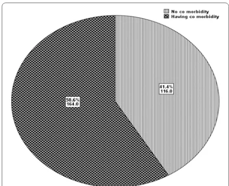 Fig. 2 Prevalence of co morbidity among hypertensive patients at Jimma University Specialized Hospital from March 4, 2015 to April 3, 2015