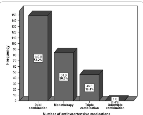 Fig. 3 Number of antihypertensive medications among hypertensive patients at Jimma University Specialized Hospital March 4, 2015 to April 3, 2015