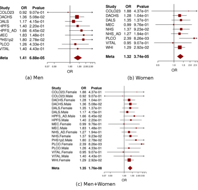 Fig 4. Forest plot for meta-analysis of interaction analysis for rs9409565 and light-to-moderate drinking among men (a), women (b) and combined (c)