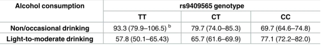 Table 2. Absolute risk a of CRC for alcohol consumption among individuals with different genotypes of rs9409565.