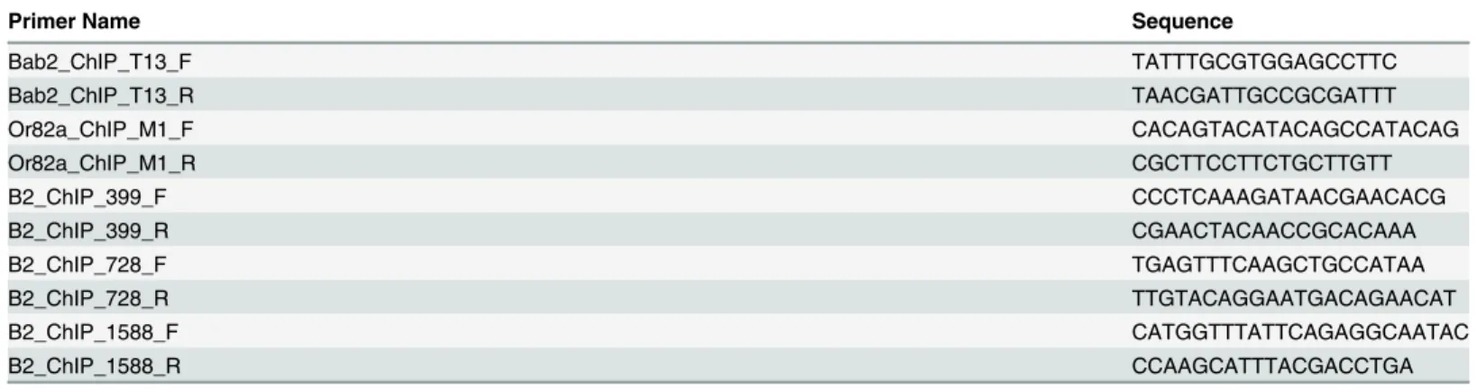 Table 3. ChIP-qPCR primers.
