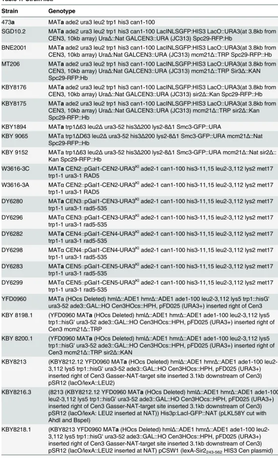 Table 1. Strain list.