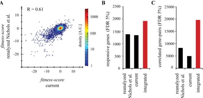Fig 1. The chemical genomic screen expands our view of gene function and intrinsic resistance in E