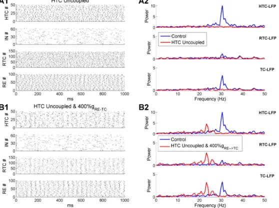 Fig 7. HTC gap junctions are required for thalamic γ oscillations in the absence of extra-strong feedback RE inhibition