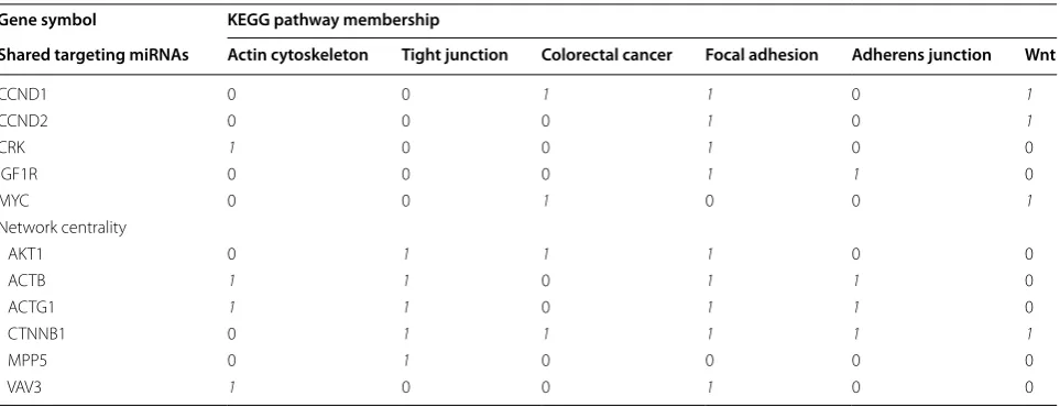 Table 1 Pathway membership for selected network genes