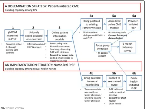 Fig. 1 Project Overview