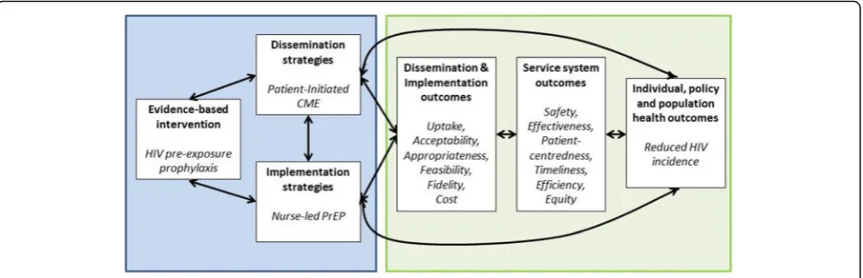 Fig. 2 Dissemination & Implementation Framework (adapted from [48])