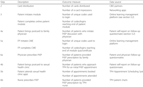 Table 1 Cascade of steps involved in PrEP uptake and corresponding data sources