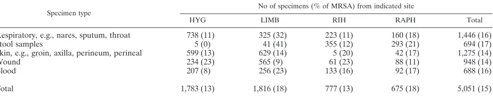 TABLE 1. Number of specimens and MRSA recovery by site and specimen type